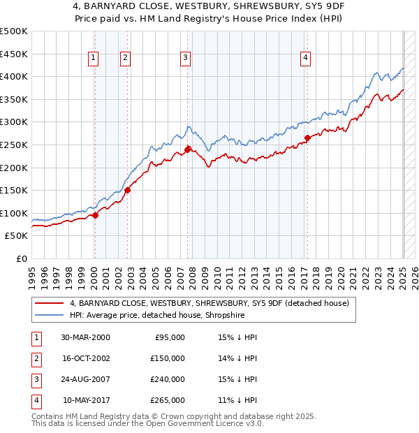4, BARNYARD CLOSE, WESTBURY, SHREWSBURY, SY5 9DF: Price paid vs HM Land Registry's House Price Index