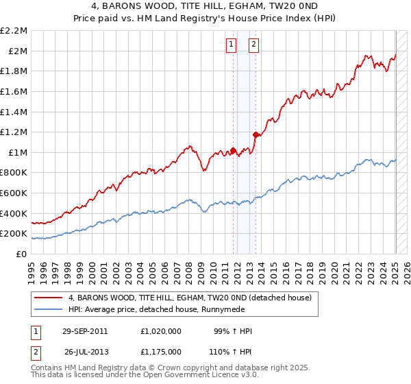 4, BARONS WOOD, TITE HILL, EGHAM, TW20 0ND: Price paid vs HM Land Registry's House Price Index