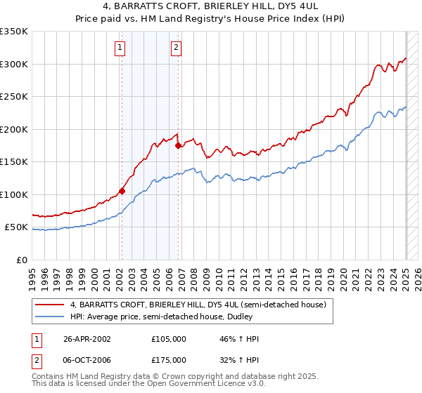 4, BARRATTS CROFT, BRIERLEY HILL, DY5 4UL: Price paid vs HM Land Registry's House Price Index