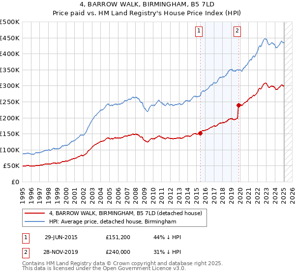 4, BARROW WALK, BIRMINGHAM, B5 7LD: Price paid vs HM Land Registry's House Price Index
