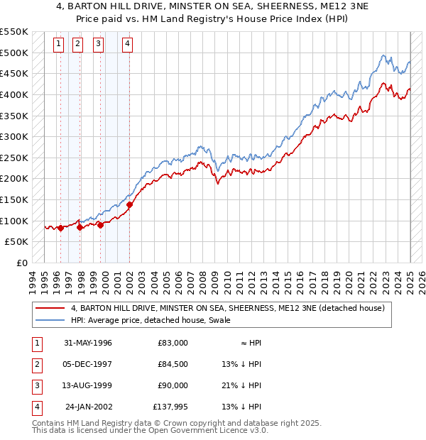 4, BARTON HILL DRIVE, MINSTER ON SEA, SHEERNESS, ME12 3NE: Price paid vs HM Land Registry's House Price Index