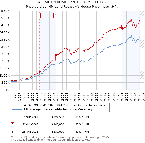 4, BARTON ROAD, CANTERBURY, CT1 1YG: Price paid vs HM Land Registry's House Price Index