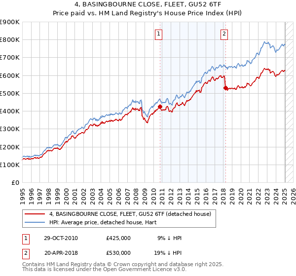 4, BASINGBOURNE CLOSE, FLEET, GU52 6TF: Price paid vs HM Land Registry's House Price Index