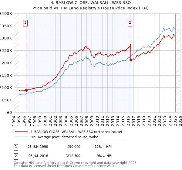 4, BASLOW CLOSE, WALSALL, WS3 3SQ: Price paid vs HM Land Registry's House Price Index