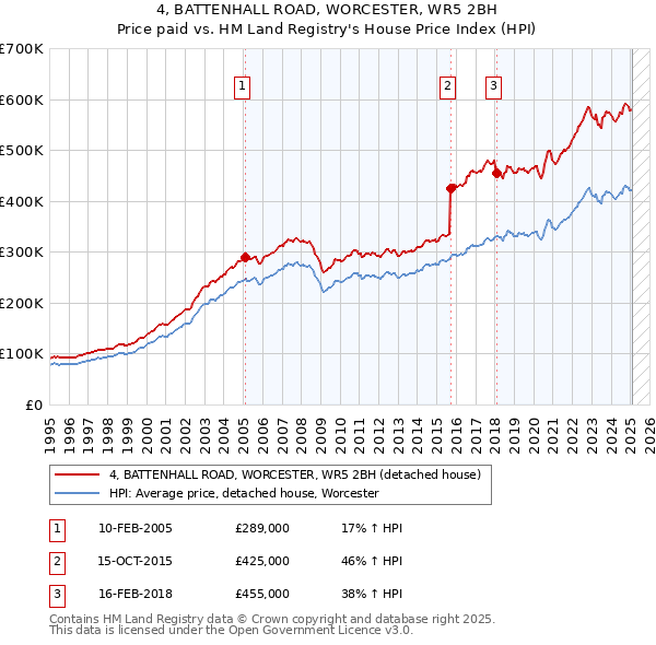 4, BATTENHALL ROAD, WORCESTER, WR5 2BH: Price paid vs HM Land Registry's House Price Index
