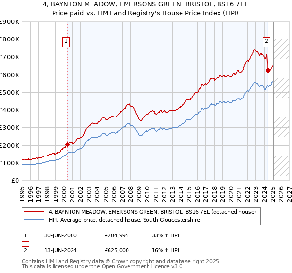 4, BAYNTON MEADOW, EMERSONS GREEN, BRISTOL, BS16 7EL: Price paid vs HM Land Registry's House Price Index