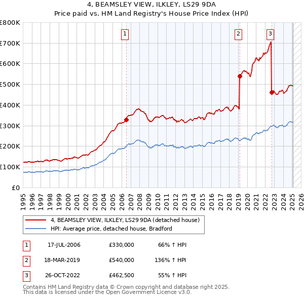 4, BEAMSLEY VIEW, ILKLEY, LS29 9DA: Price paid vs HM Land Registry's House Price Index