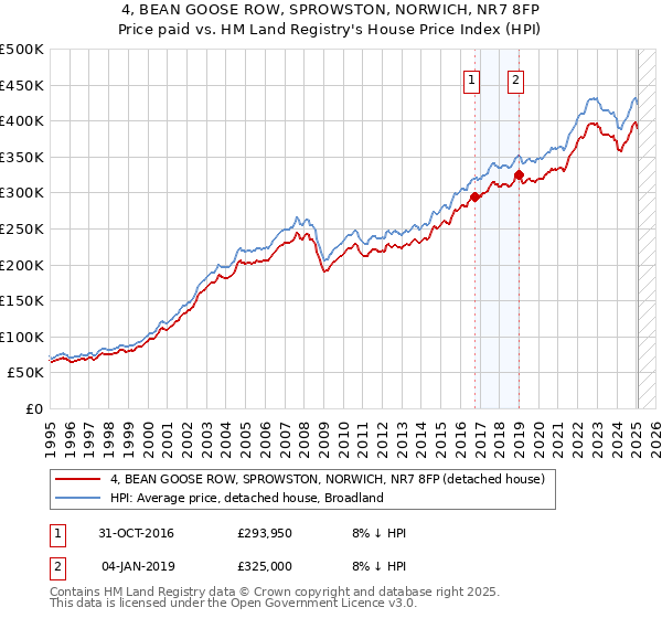 4, BEAN GOOSE ROW, SPROWSTON, NORWICH, NR7 8FP: Price paid vs HM Land Registry's House Price Index