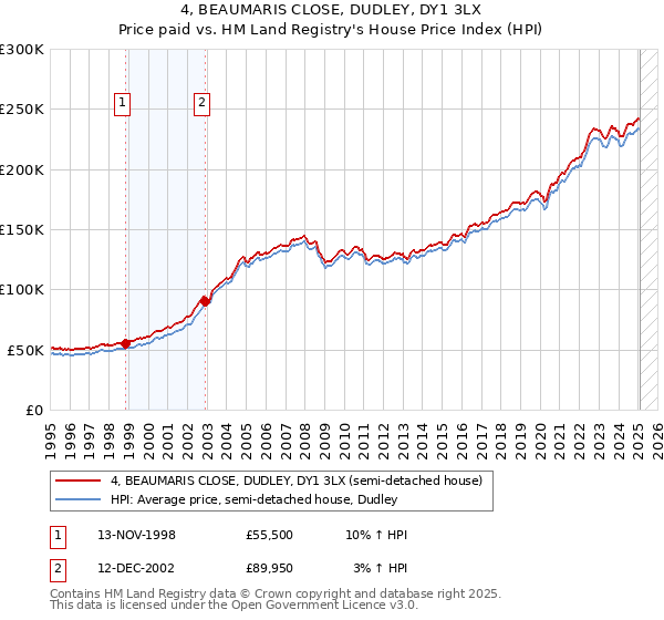 4, BEAUMARIS CLOSE, DUDLEY, DY1 3LX: Price paid vs HM Land Registry's House Price Index