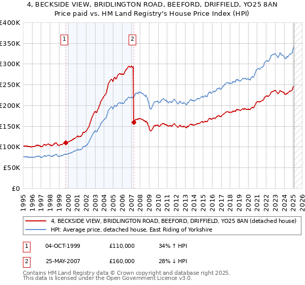 4, BECKSIDE VIEW, BRIDLINGTON ROAD, BEEFORD, DRIFFIELD, YO25 8AN: Price paid vs HM Land Registry's House Price Index