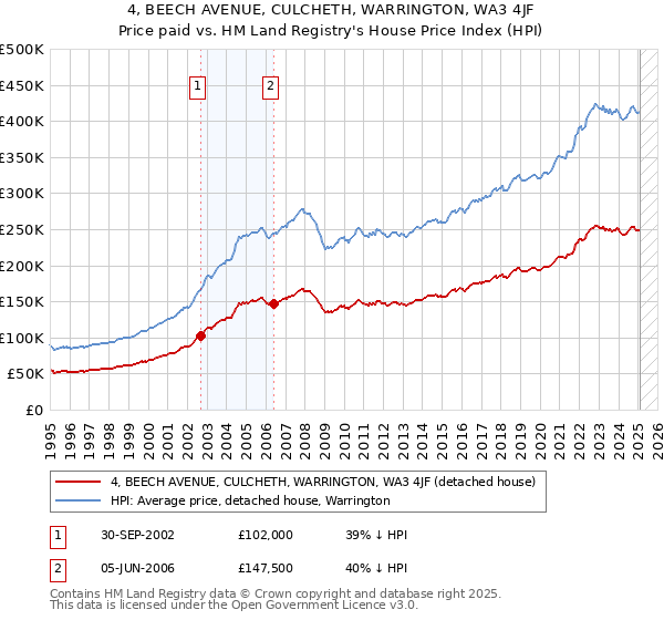 4, BEECH AVENUE, CULCHETH, WARRINGTON, WA3 4JF: Price paid vs HM Land Registry's House Price Index