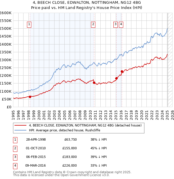 4, BEECH CLOSE, EDWALTON, NOTTINGHAM, NG12 4BG: Price paid vs HM Land Registry's House Price Index