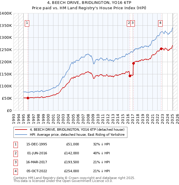 4, BEECH DRIVE, BRIDLINGTON, YO16 6TP: Price paid vs HM Land Registry's House Price Index