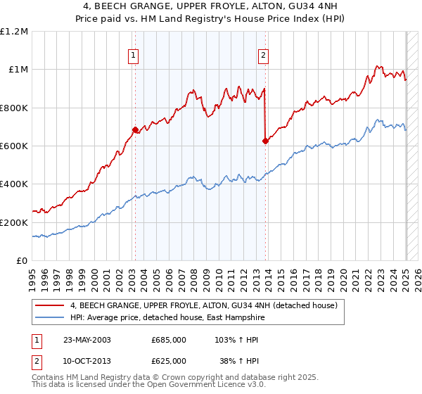 4, BEECH GRANGE, UPPER FROYLE, ALTON, GU34 4NH: Price paid vs HM Land Registry's House Price Index