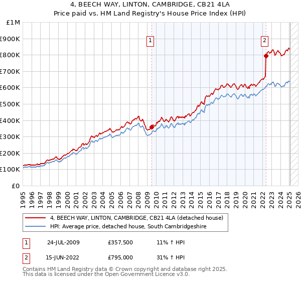 4, BEECH WAY, LINTON, CAMBRIDGE, CB21 4LA: Price paid vs HM Land Registry's House Price Index