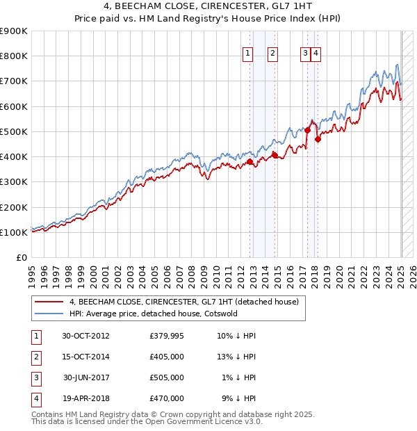 4, BEECHAM CLOSE, CIRENCESTER, GL7 1HT: Price paid vs HM Land Registry's House Price Index