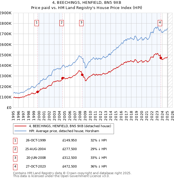 4, BEECHINGS, HENFIELD, BN5 9XB: Price paid vs HM Land Registry's House Price Index
