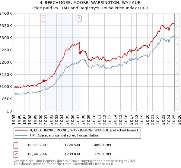 4, BEECHMORE, MOORE, WARRINGTON, WA4 6UE: Price paid vs HM Land Registry's House Price Index