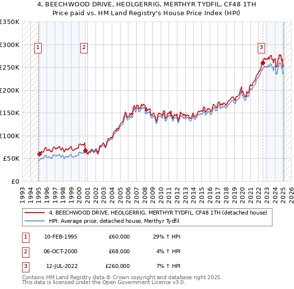 4, BEECHWOOD DRIVE, HEOLGERRIG, MERTHYR TYDFIL, CF48 1TH: Price paid vs HM Land Registry's House Price Index