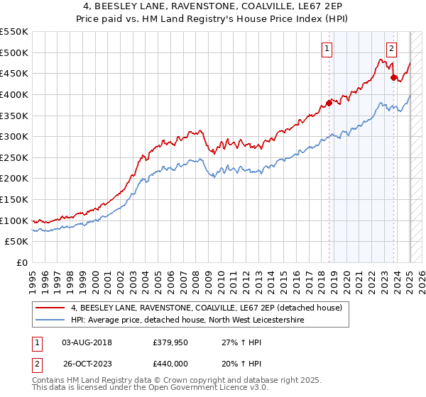 4, BEESLEY LANE, RAVENSTONE, COALVILLE, LE67 2EP: Price paid vs HM Land Registry's House Price Index