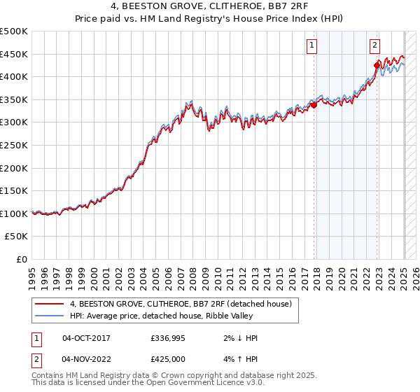 4, BEESTON GROVE, CLITHEROE, BB7 2RF: Price paid vs HM Land Registry's House Price Index