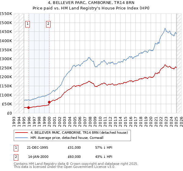 4, BELLEVER PARC, CAMBORNE, TR14 8RN: Price paid vs HM Land Registry's House Price Index