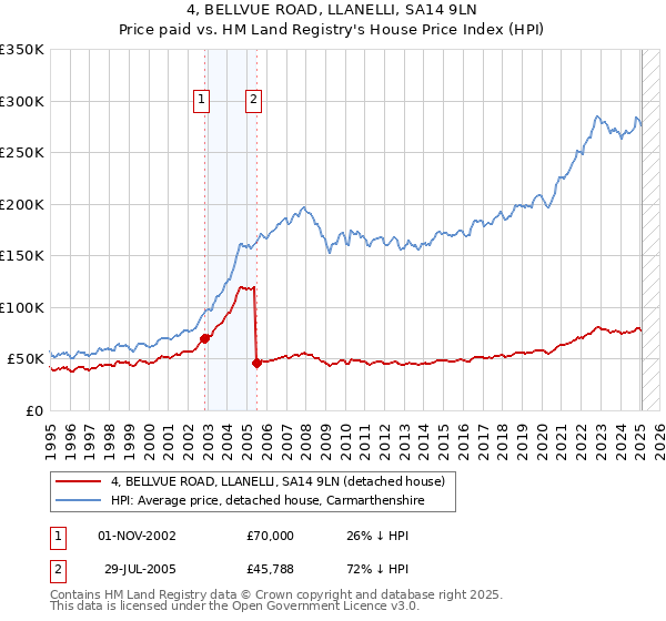 4, BELLVUE ROAD, LLANELLI, SA14 9LN: Price paid vs HM Land Registry's House Price Index
