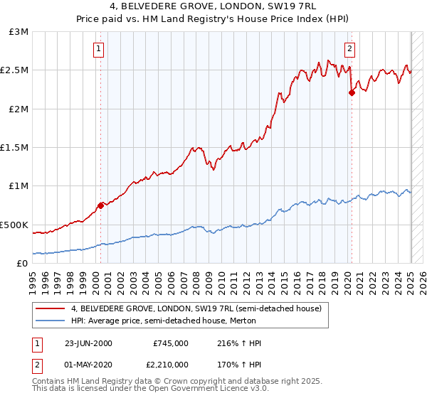 4, BELVEDERE GROVE, LONDON, SW19 7RL: Price paid vs HM Land Registry's House Price Index