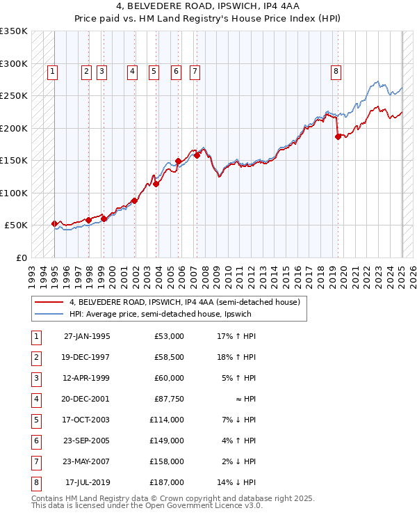 4, BELVEDERE ROAD, IPSWICH, IP4 4AA: Price paid vs HM Land Registry's House Price Index