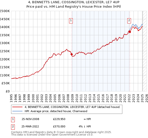 4, BENNETTS LANE, COSSINGTON, LEICESTER, LE7 4UP: Price paid vs HM Land Registry's House Price Index