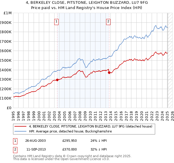 4, BERKELEY CLOSE, PITSTONE, LEIGHTON BUZZARD, LU7 9FG: Price paid vs HM Land Registry's House Price Index