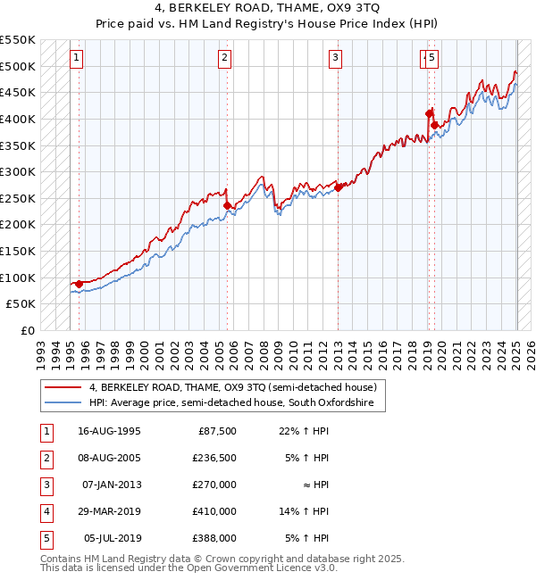 4, BERKELEY ROAD, THAME, OX9 3TQ: Price paid vs HM Land Registry's House Price Index