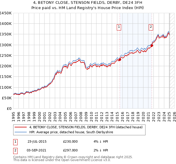 4, BETONY CLOSE, STENSON FIELDS, DERBY, DE24 3FH: Price paid vs HM Land Registry's House Price Index
