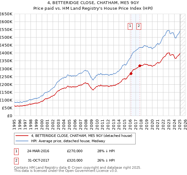 4, BETTERIDGE CLOSE, CHATHAM, ME5 9GY: Price paid vs HM Land Registry's House Price Index