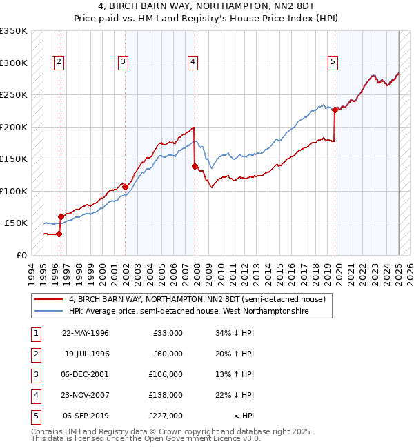 4, BIRCH BARN WAY, NORTHAMPTON, NN2 8DT: Price paid vs HM Land Registry's House Price Index