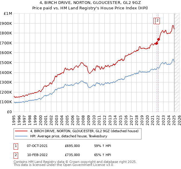 4, BIRCH DRIVE, NORTON, GLOUCESTER, GL2 9GZ: Price paid vs HM Land Registry's House Price Index