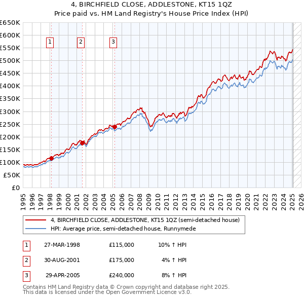 4, BIRCHFIELD CLOSE, ADDLESTONE, KT15 1QZ: Price paid vs HM Land Registry's House Price Index