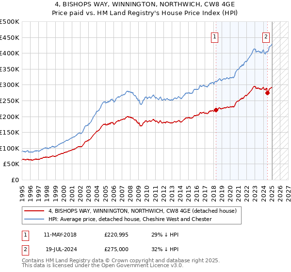 4, BISHOPS WAY, WINNINGTON, NORTHWICH, CW8 4GE: Price paid vs HM Land Registry's House Price Index