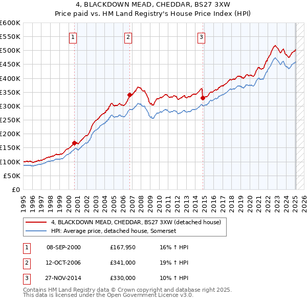 4, BLACKDOWN MEAD, CHEDDAR, BS27 3XW: Price paid vs HM Land Registry's House Price Index