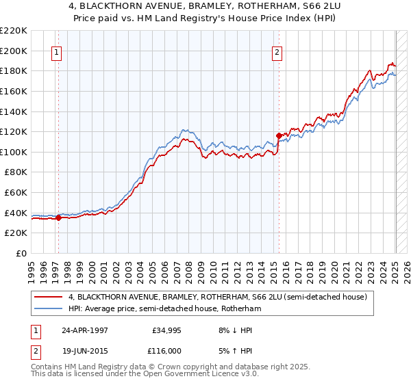 4, BLACKTHORN AVENUE, BRAMLEY, ROTHERHAM, S66 2LU: Price paid vs HM Land Registry's House Price Index