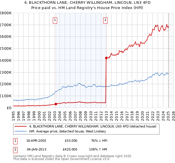 4, BLACKTHORN LANE, CHERRY WILLINGHAM, LINCOLN, LN3 4FD: Price paid vs HM Land Registry's House Price Index