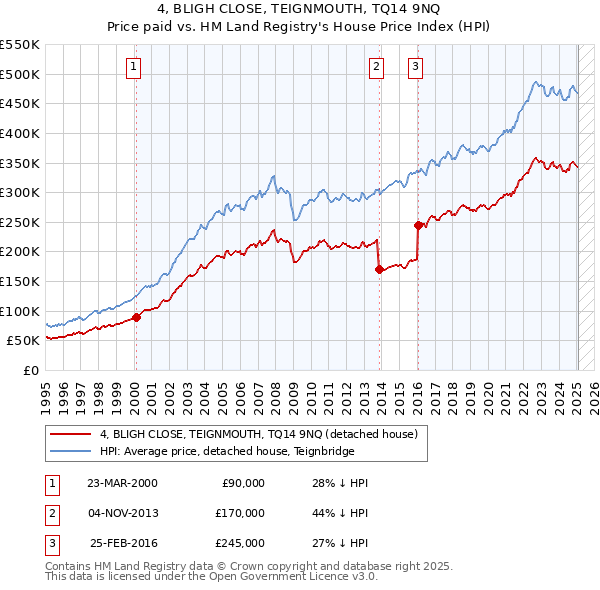 4, BLIGH CLOSE, TEIGNMOUTH, TQ14 9NQ: Price paid vs HM Land Registry's House Price Index