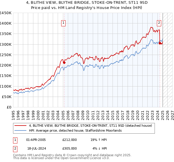 4, BLITHE VIEW, BLYTHE BRIDGE, STOKE-ON-TRENT, ST11 9SD: Price paid vs HM Land Registry's House Price Index