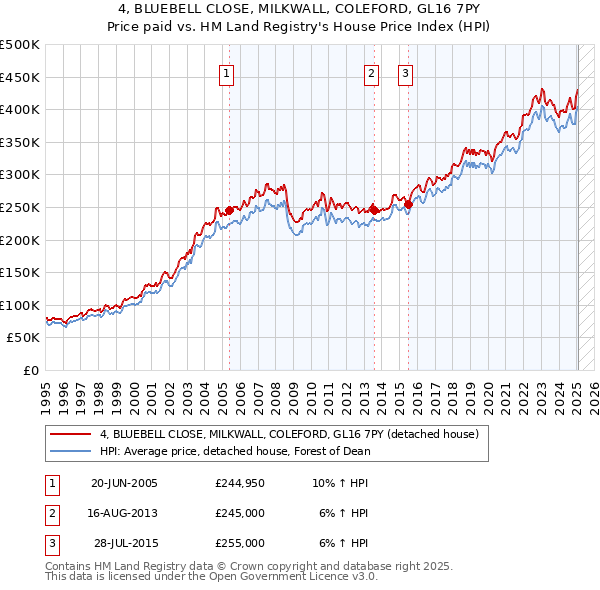 4, BLUEBELL CLOSE, MILKWALL, COLEFORD, GL16 7PY: Price paid vs HM Land Registry's House Price Index