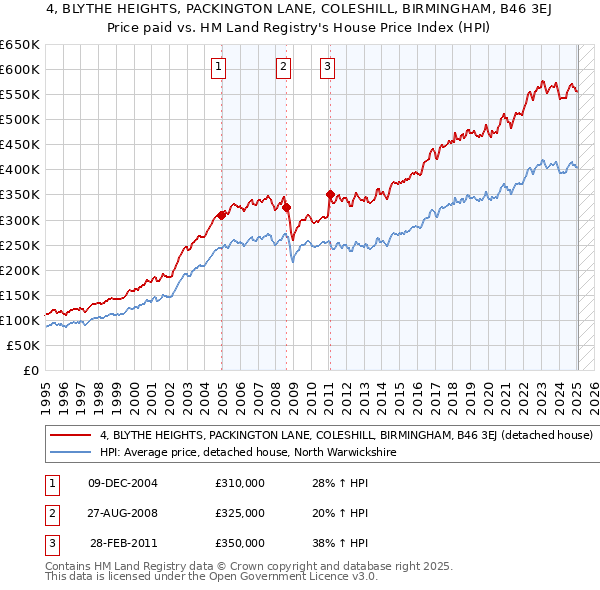 4, BLYTHE HEIGHTS, PACKINGTON LANE, COLESHILL, BIRMINGHAM, B46 3EJ: Price paid vs HM Land Registry's House Price Index