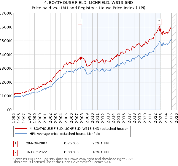 4, BOATHOUSE FIELD, LICHFIELD, WS13 6ND: Price paid vs HM Land Registry's House Price Index
