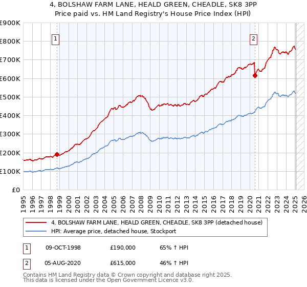 4, BOLSHAW FARM LANE, HEALD GREEN, CHEADLE, SK8 3PP: Price paid vs HM Land Registry's House Price Index