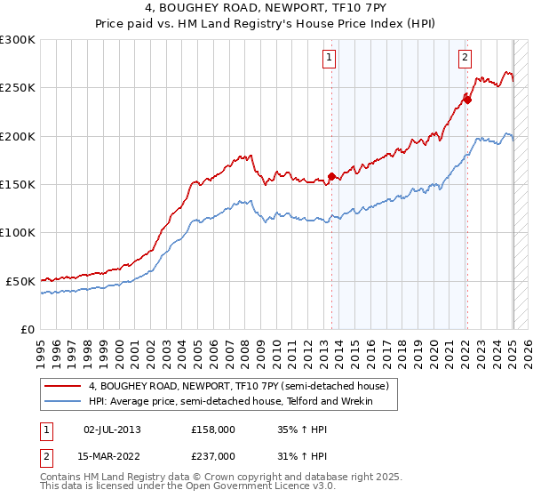 4, BOUGHEY ROAD, NEWPORT, TF10 7PY: Price paid vs HM Land Registry's House Price Index