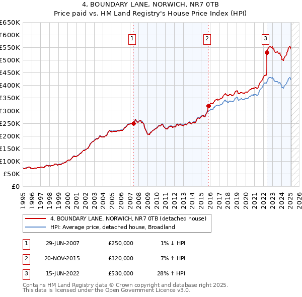 4, BOUNDARY LANE, NORWICH, NR7 0TB: Price paid vs HM Land Registry's House Price Index
