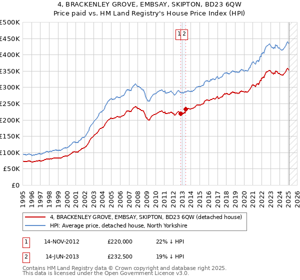 4, BRACKENLEY GROVE, EMBSAY, SKIPTON, BD23 6QW: Price paid vs HM Land Registry's House Price Index